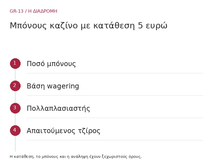 Ποσό μπόνους → Βάση wagering → Πολλαπλασιαστής → Απαιτούμενος τζίρος