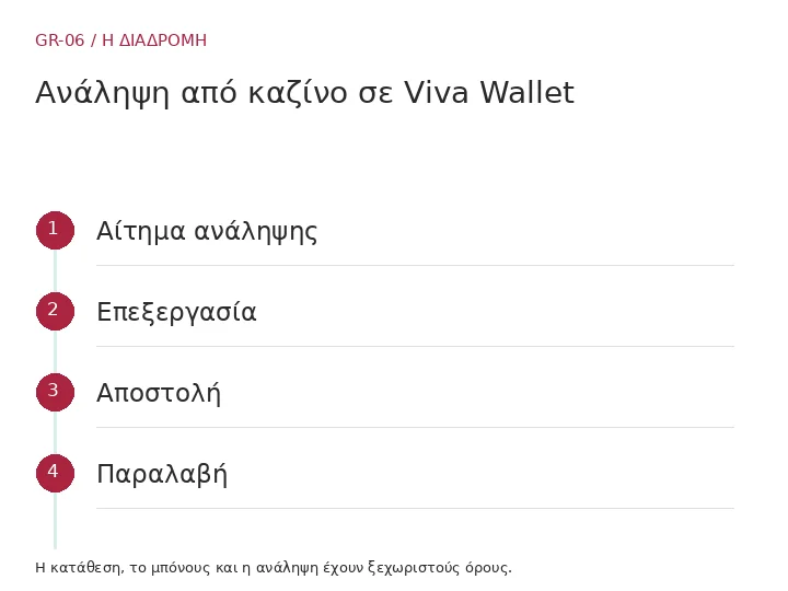 Αίτημα ανάληψης → Επεξεργασία → Αποστολή → Παραλαβή