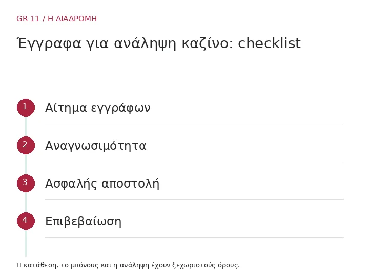 Αίτημα εγγράφων → Αναγνωσιμότητα → Ασφαλής αποστολή → Επιβεβαίωση