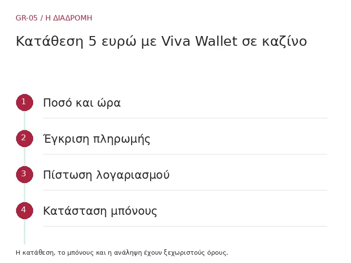Ποσό και ώρα → Έγκριση πληρωμής → Πίστωση λογαριασμού → Κατάσταση μπόνους