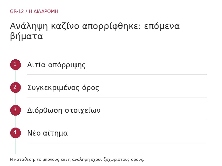 Αιτία απόρριψης → Συγκεκριμένος όρος → Διόρθωση στοιχείων → Νέο αίτημα