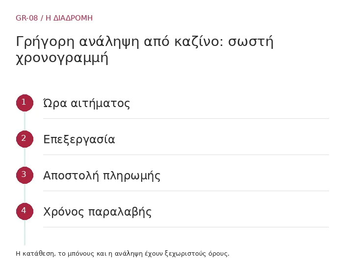 Ώρα αιτήματος → Επεξεργασία → Αποστολή πληρωμής → Χρόνος παραλαβής