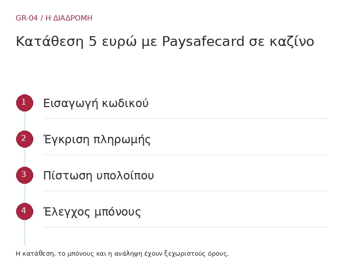Εισαγωγή κωδικού → Έγκριση πληρωμής → Πίστωση υπολοίπου → Έλεγχος μπόνους